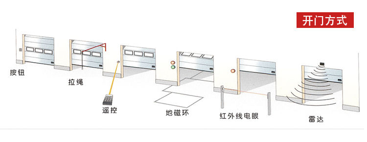 工業滑升門-開啟方式